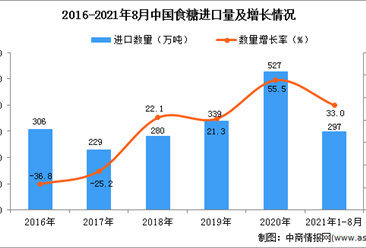 2021年1-8月中国食糖进口数据统计分析