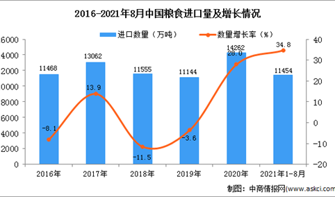 2021年1-8月中国粮食进口数据统计分析