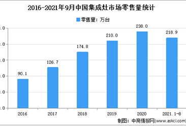 2021年1-9月中國集成灶行業運行情況分析：零售額增長15.9%