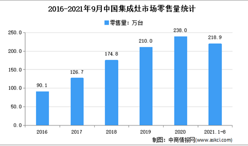 2021年1-9月中国集成灶行业运行情况分析：零售额增长15.9%