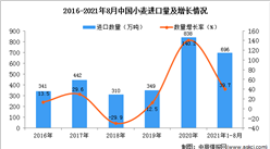 2021年1-8月中國小麥進口數據統計分析