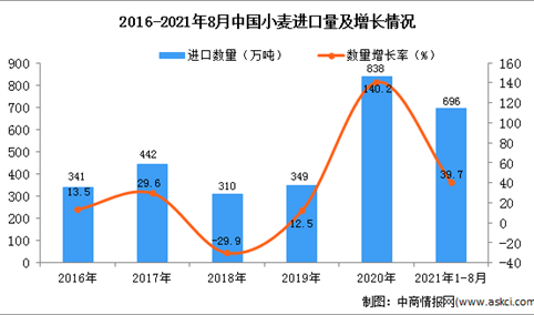 2021年1-8月中国小麦进口数据统计分析