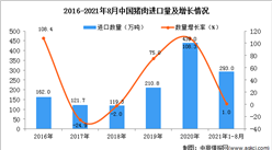 2021年1-8月中國豬肉進口數據統計分析