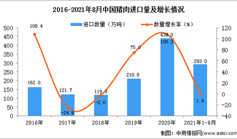 2021年1-8月中国猪肉进口数据统计分析