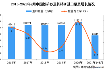 2021年1-8月中國鐵礦砂及其精礦進口數據統計分析
