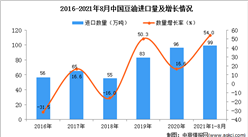 2021年1-8月中國豆油進口數據統計分析