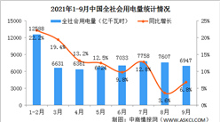2021年1-9月中國全社會用電量61651億千瓦時 同比增長12.9%（圖）