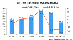 2021年1-8月中国水产品进口数据统计分析