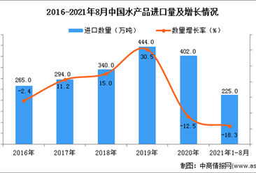 2021年1-8月中国水产品进口数据统计分析
