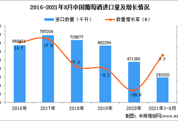 2021年1-8月中國葡萄酒進口數據統計分析