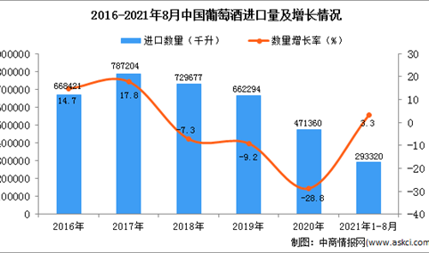 2021年1-8月中国葡萄酒进口数据统计分析