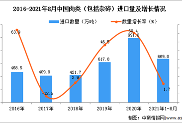 2021年1-8月中国肉类（包括杂碎）进口数据统计分析