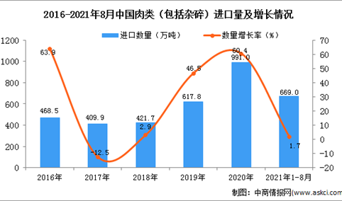 2021年1-8月中国肉类（包括杂碎）进口数据统计分析