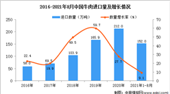 2021年1-8月中国牛肉进口数据统计分析