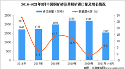 2021年1-8月中國銅礦砂及其精礦進口數據統計分析