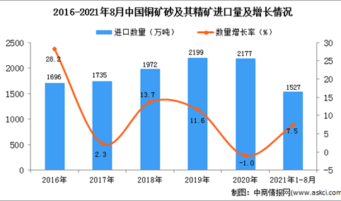 2021年1-8月中国铜矿砂及其精矿进口数据统计分析