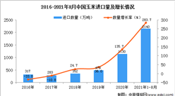 2021年1-8月中国玉米进口数据统计分析