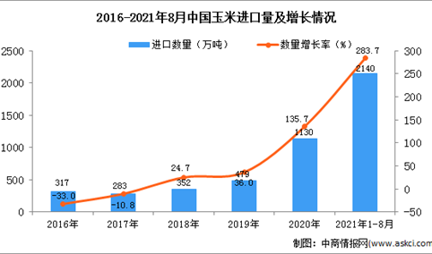 2021年1-8月中国玉米进口数据统计分析