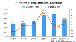 2021年1-8月中國食用植物油進口數據統計分析