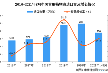 2021年1-8月中国食用植物油进口数据统计分析