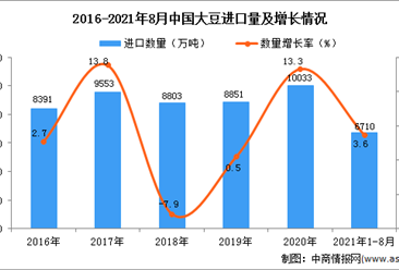 2021年1-8月中国大豆进口数据统计分析