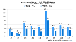 2021年1-9月中國集成灶行業線上線下市場運營情況分析（圖）