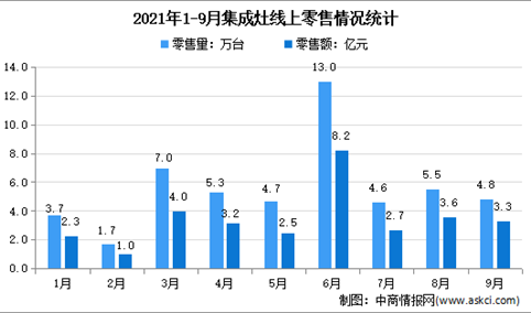 2021年1-9月中国集成灶行业线上线下市场运营情况分析（图）