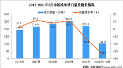 2021年1-8月中國凍魚進口數據統計分析