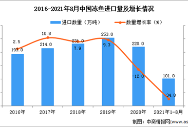 2021年1-8月中国冻鱼进口数据统计分析