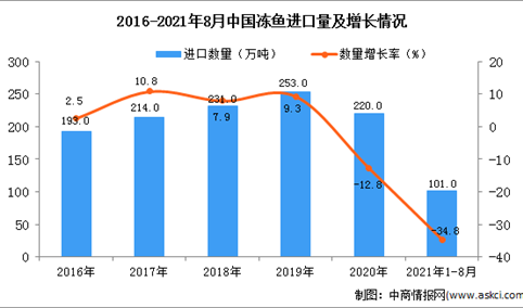 2021年1-8月中国冻鱼进口数据统计分析