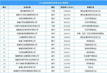 2021年福建省制造業民營企業50強榜單（圖）