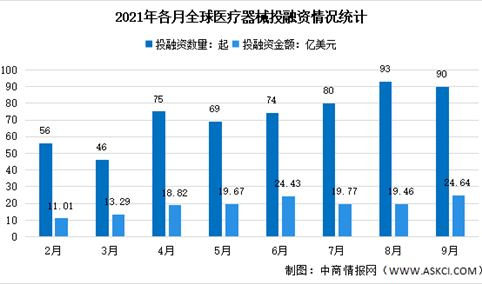 2021年9月全球及中国医疗器械投融资情况大数据分析（图）