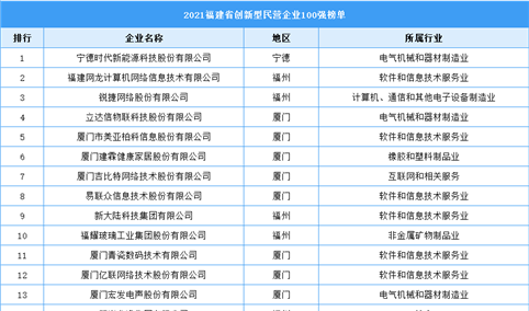 2021年福建省创新型民营企业100强榜单（图）