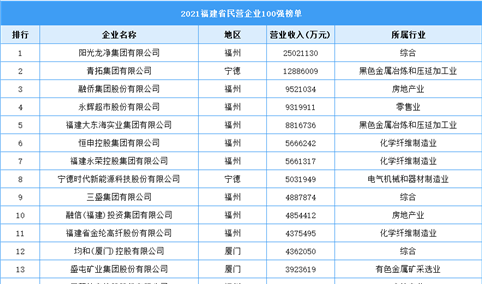 2021年福建省民营企业100强榜单（图）