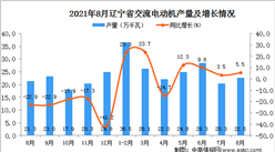 2021年8月辽宁交流电动机产量数据统计分析