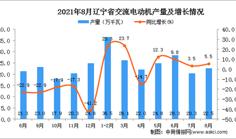 2021年8月辽宁交流电动机产量数据统计分析