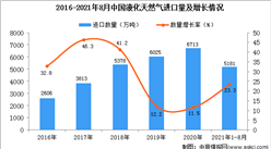 2021年1-8月中国液化天然气进口数据统计分析