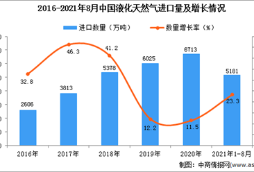 2021年1-8月中国液化天然气进口数据统计分析