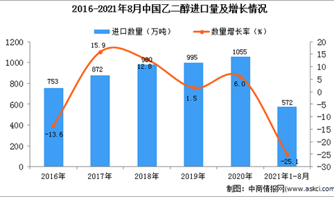 2021年1-8月中国乙二醇进口数据统计分析
