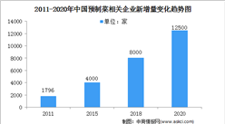2021年中国预制菜行业市场现状及行业发展前景分析（图）