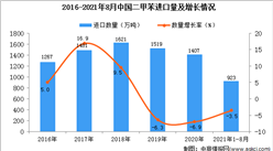 2021年1-8月中國二甲苯進口數據統計分析