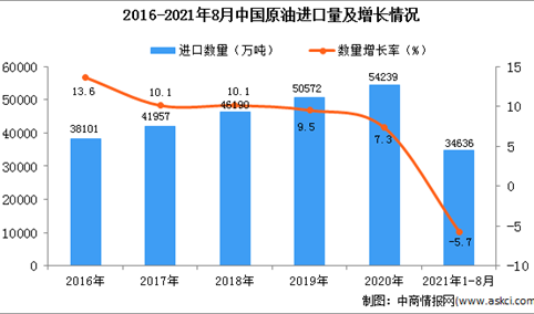 2021年1-8月中国原油进口数据统计分析