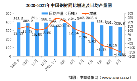 2021年8月中国规模以上工业增加值增长5.3% 制造业增长5.5%（图）