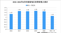 2021年1-8月中國家電行業運行情況分析：營收同比增長24.9%