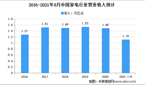 2021年1-8月中国家电行业运行情况分析：营收同比增长24.9%