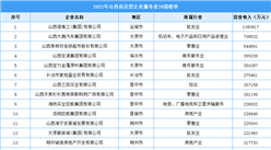 2021年山西省民营企业服务业20强排行榜（附全榜单）
