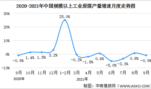 2021年9月份中国能源生产情况：电力生产同比增长4.9%（图）