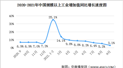 2021年9月中国规模以上工业增加值增长3.1% 新能源汽车增长141.3%（图）