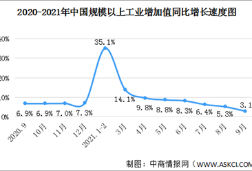 2021年9月中国规模以上工业增加值增长3.1% 新能源汽车增长141.3%（图）