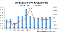 2021年8月辽宁化学纤维产量数据统计分析